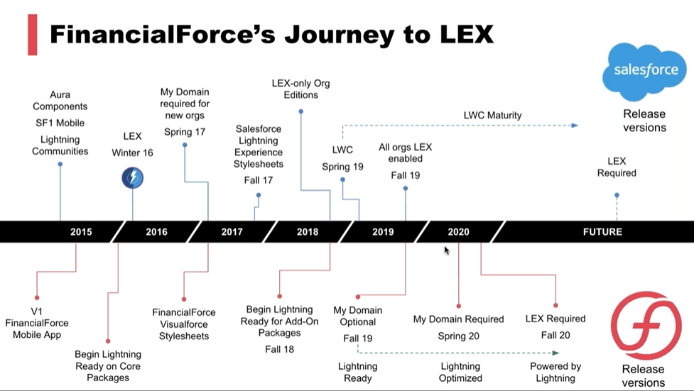 FinancialForce Journey to LEX