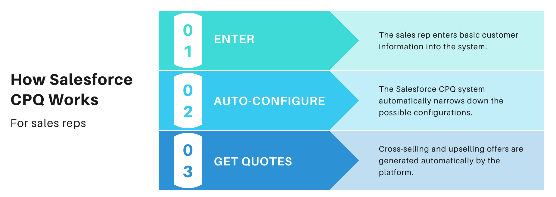 How Salesforce CPQ work?