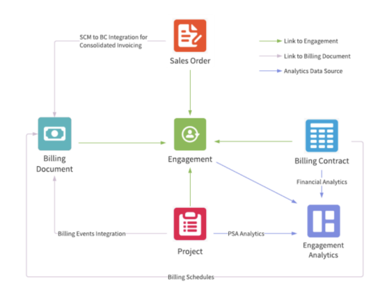 FinancialForce Engagement Graph