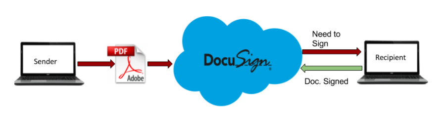 FinancialForce and DocuSign Integration