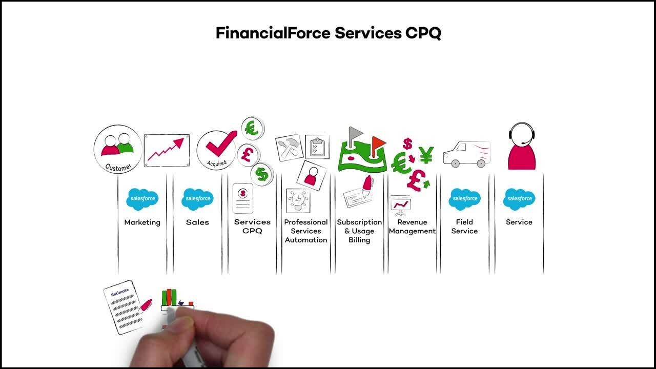 What Is FinancialForce Services CPQ - AblyPro