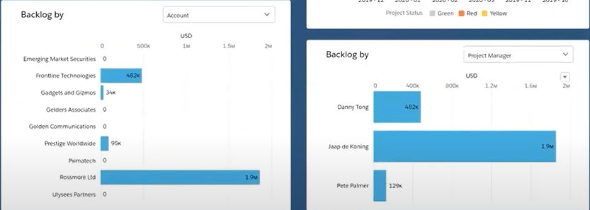 Backlogs based on dimensions like time, region, and account holders