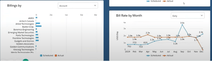 analyze data on FinancialForce PSA dashboards using different dimensions