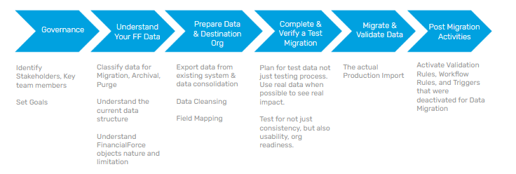 Data Migration Framework