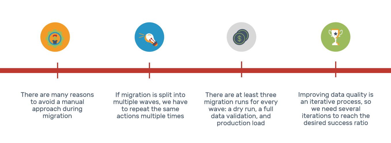 Choose Automated Migration