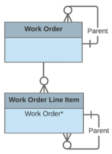 Field Service - Data Model