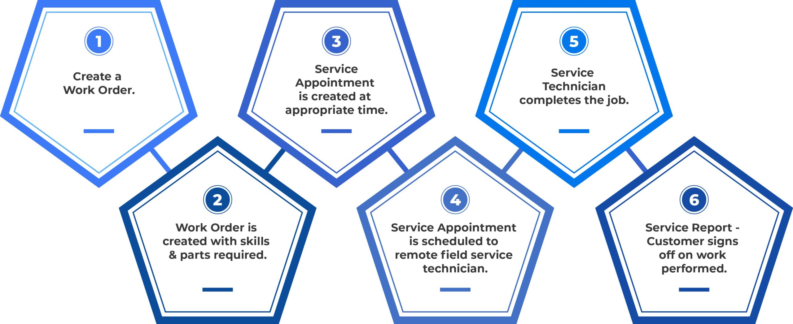 Work Order Flow for Salesforce Field Service