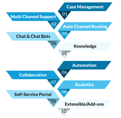 Top 10 Salesforce Service Cloud Features 