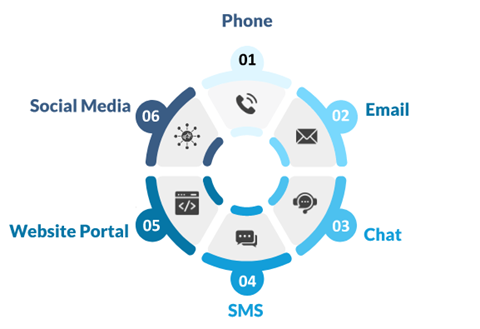 Some Preferred Support Channels  