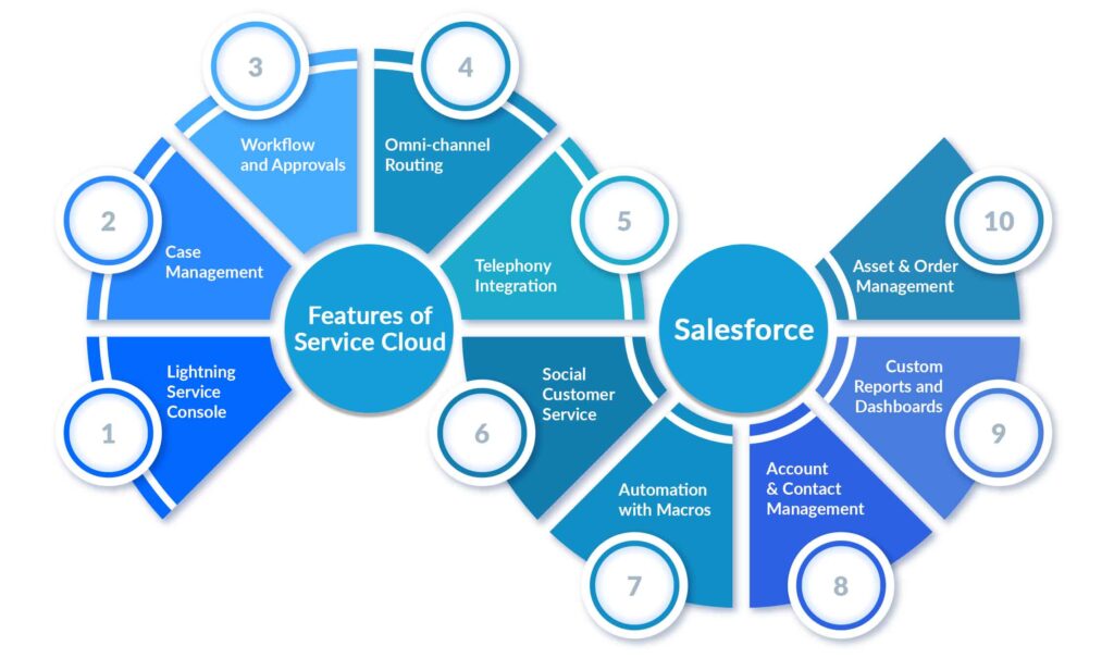Top 10 Salesforce Service Cloud Features