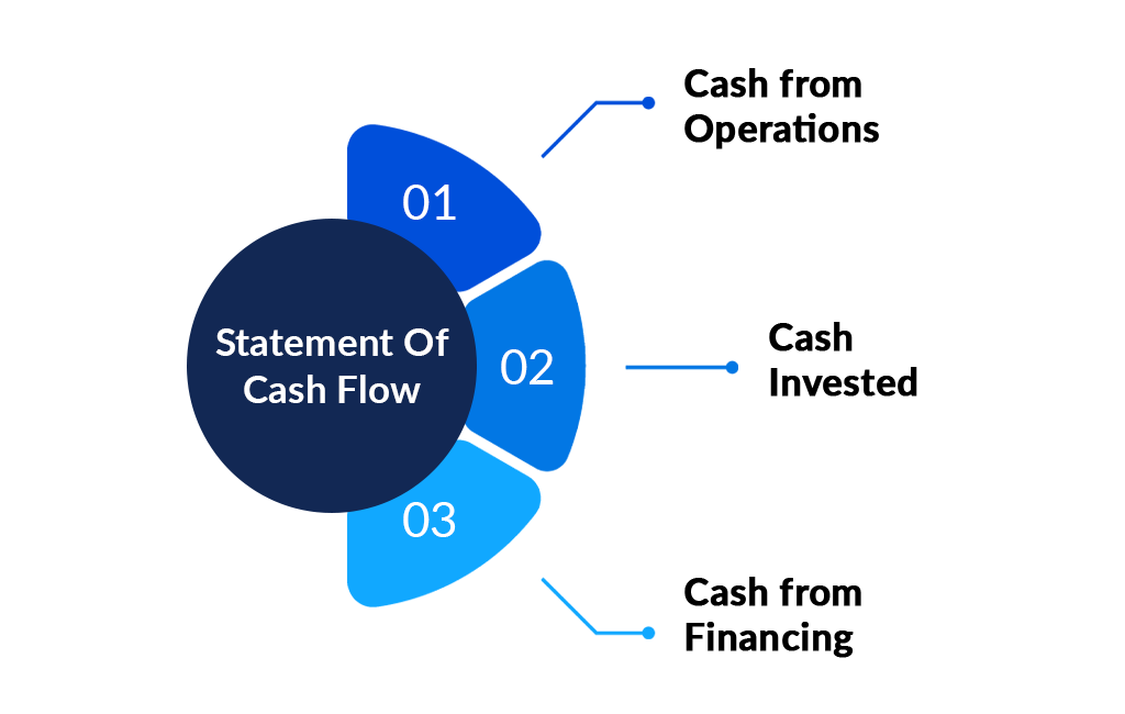 Cash Flow Statement