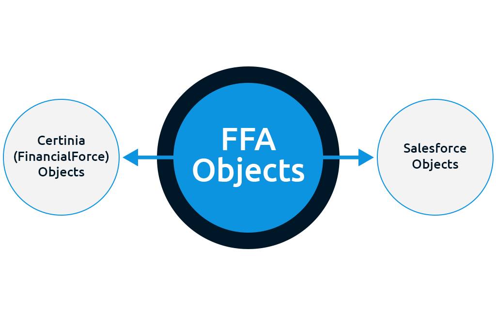 Certinia (FinancialForce) Accounting Objects