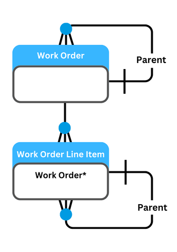 Field Service Core Data Model Explained