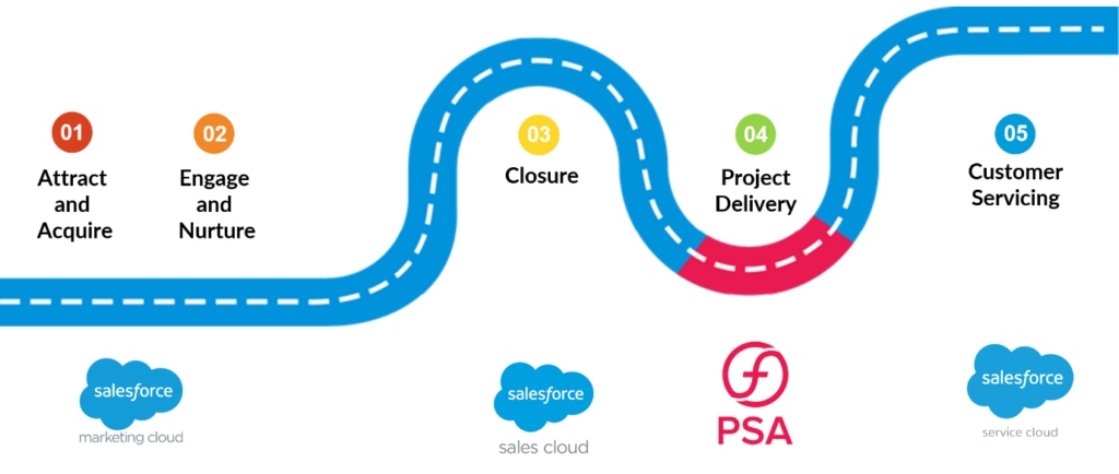 Seamless Execution Using PSA 