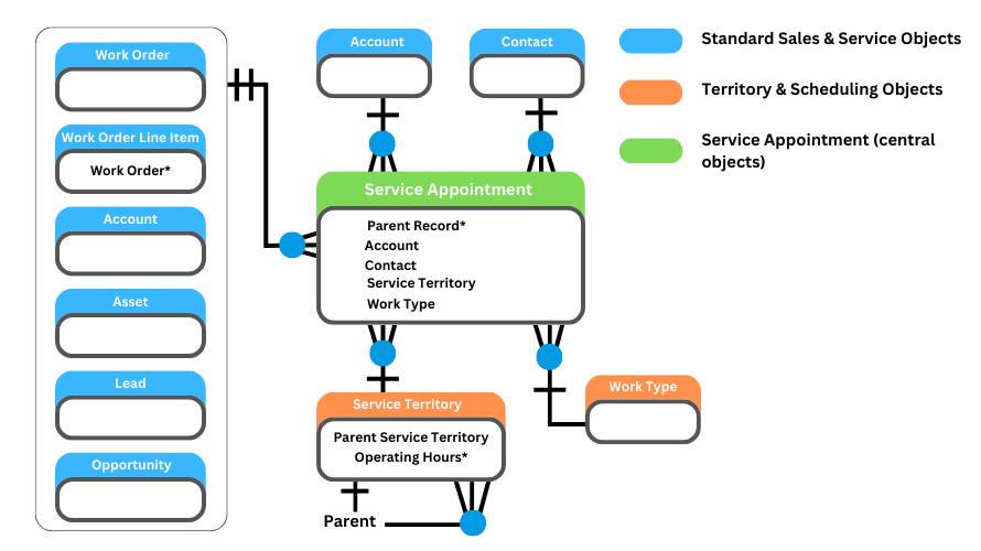 Salesforce Field Service Core Data Model And Objects