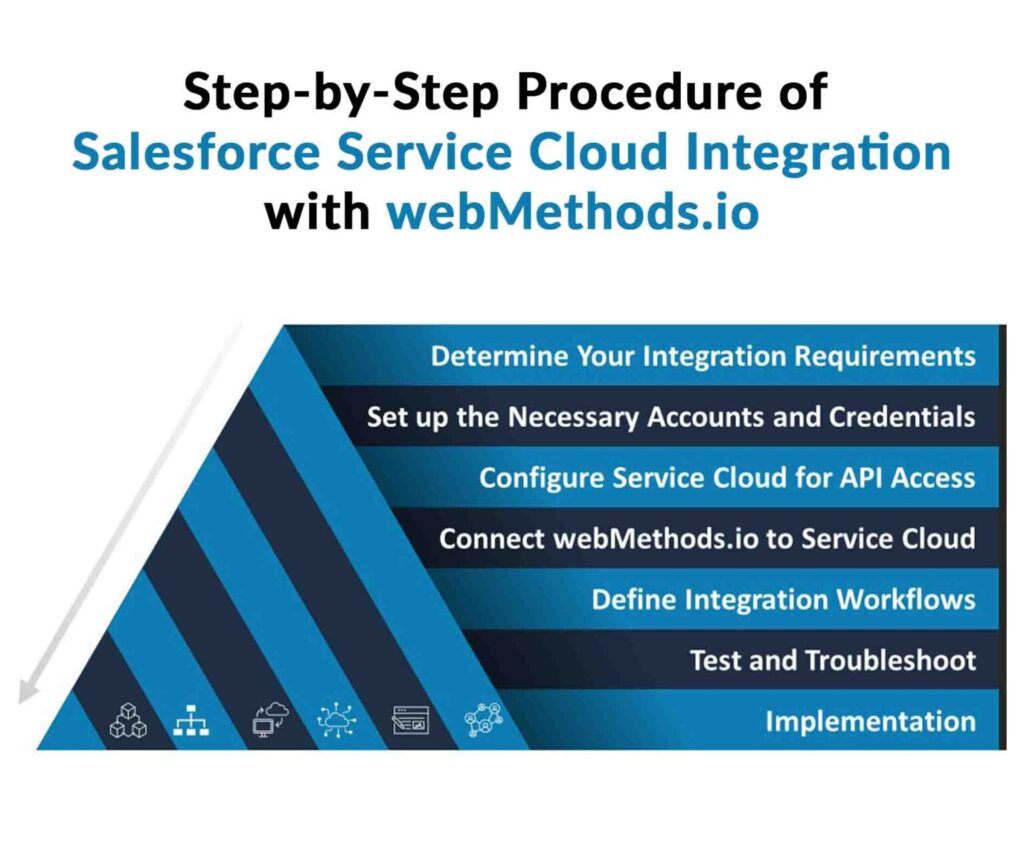 Procedure of Salesforce Service Cloud Integration with webMethods.io