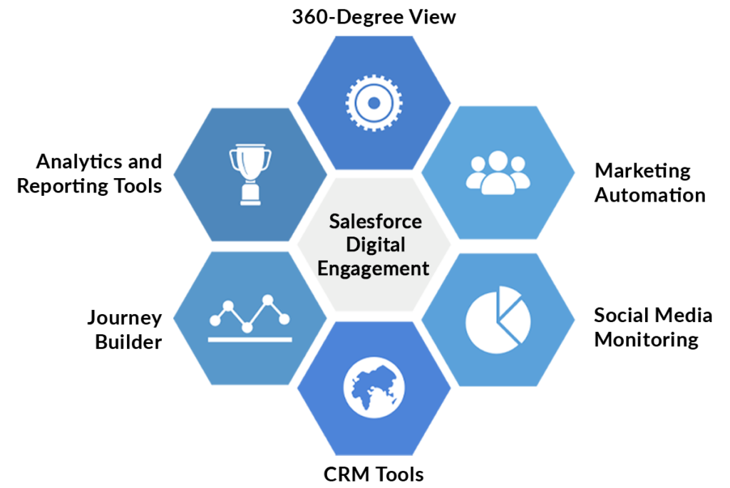 Top 6 Features of Salesforce Digital Engagement 