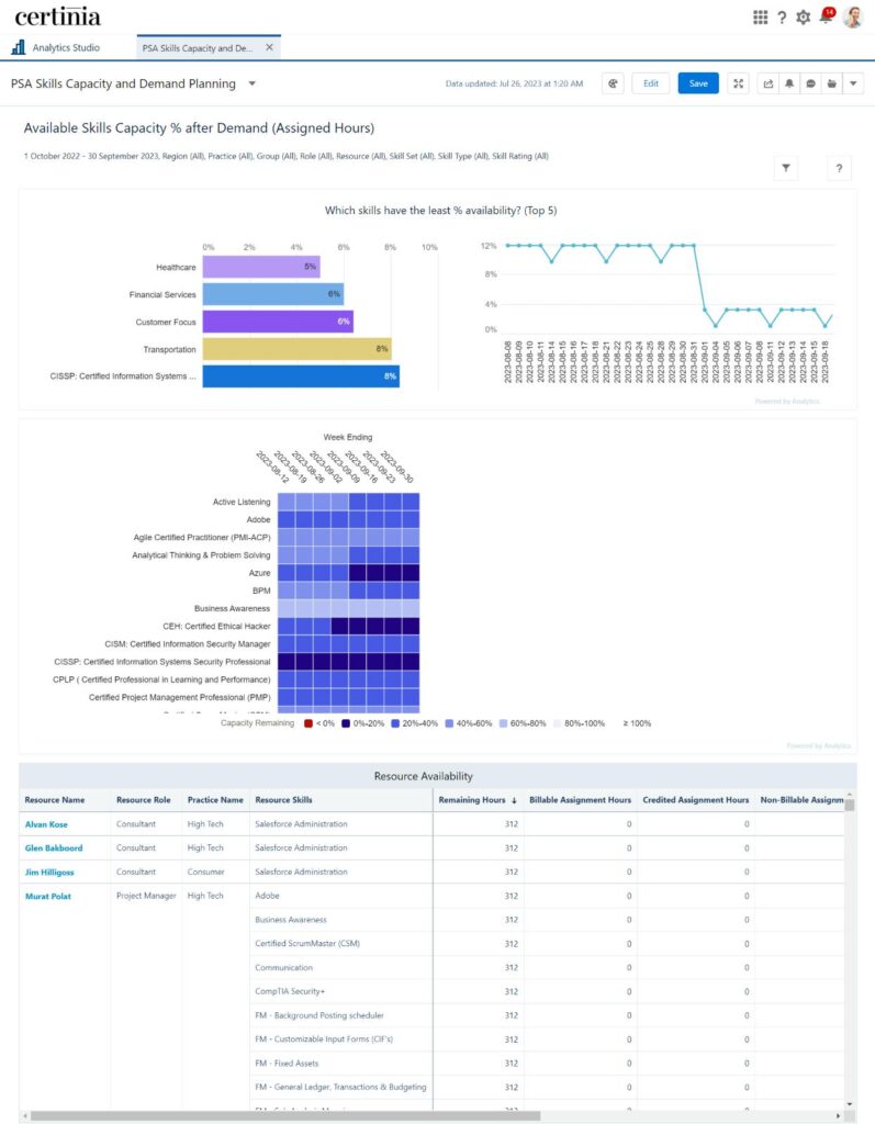 PSA Skills Capacity and Demand Planning Dashboard