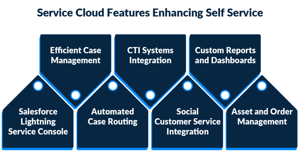Service Cloud Features Enhancing Self Service
