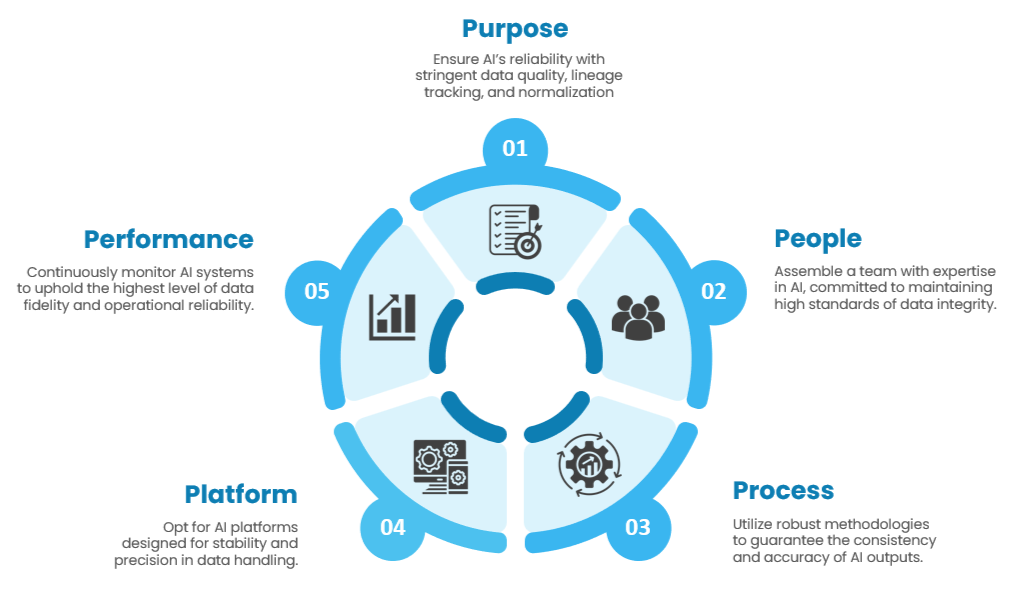 5 P's for Enterprises to Prepare for AI 