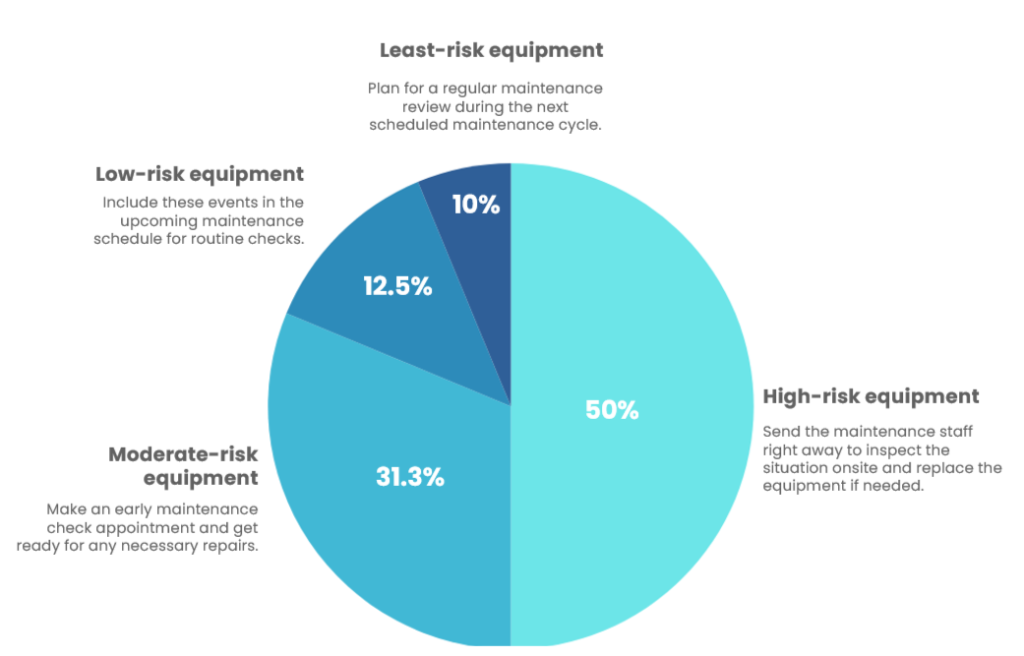 Customized maintenance recommendations for equipment based on risk probability