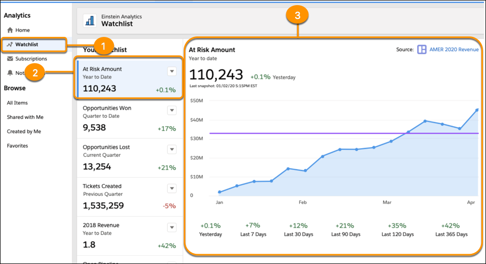 Monitoring and Analysis with Einstein AI