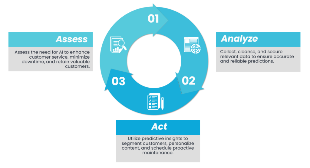 3A’s of Right Salesforce Einstein AI Implementation: Step-by-Step Approach 