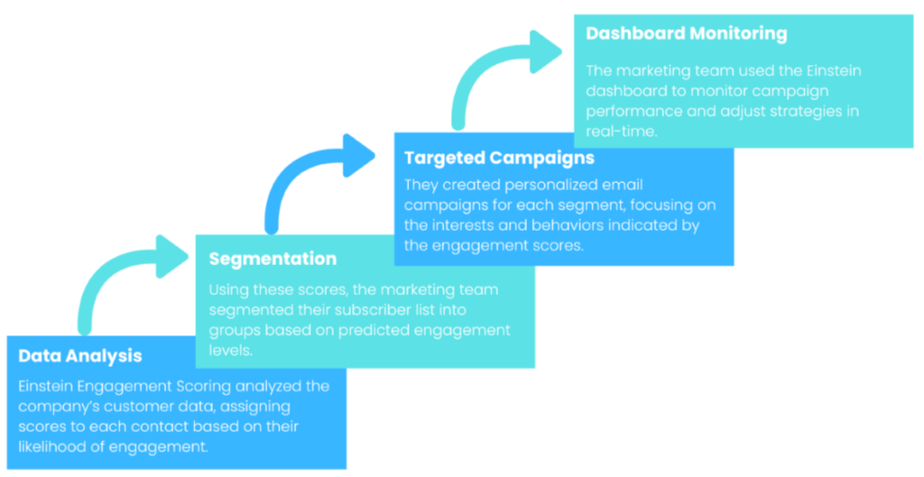 Enhanced Email Implementation Process