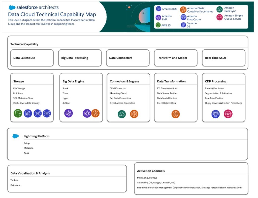 Salesforce Data Cloud