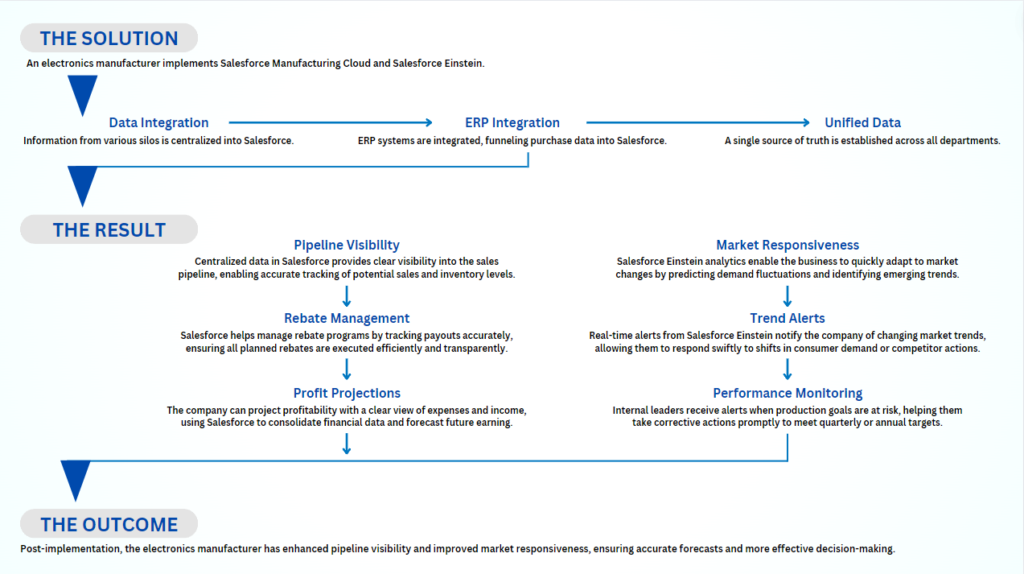 Working of Manufacturing Cloud