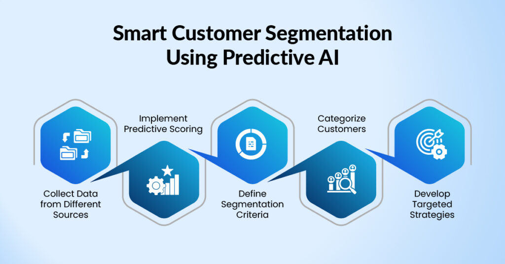 Smart Customer Segmentation Using Predictive AI