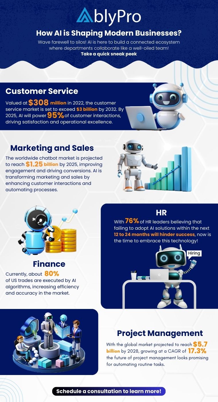 AI is Shaping Modern Businesses