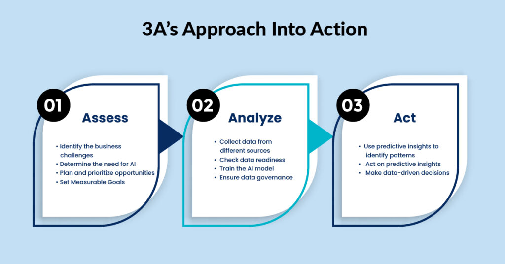 AI Implementation Checklist Roadmap 3A’s Approach Into Action