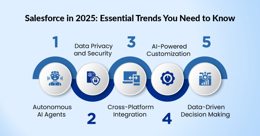 Salesforce Trends to Watch out for in 2025 