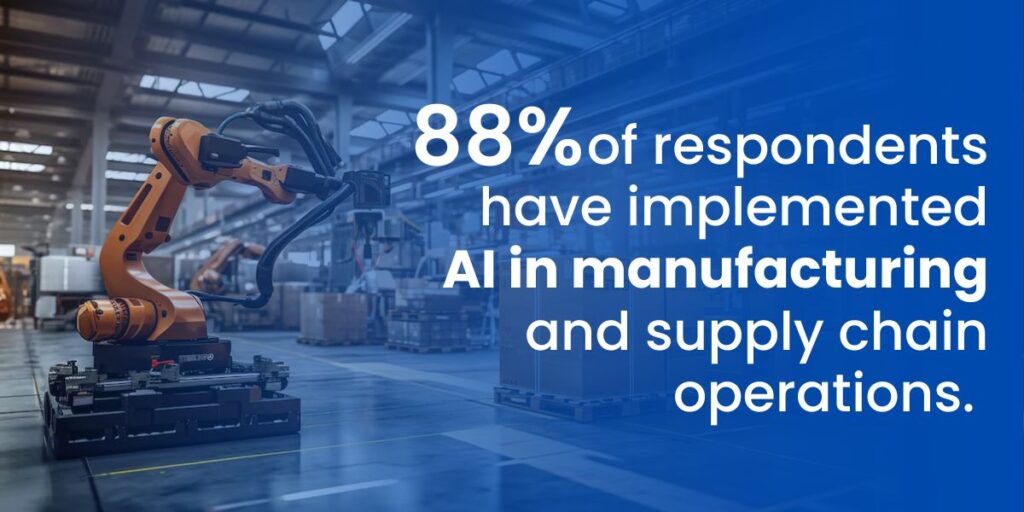 88% of respondents have implemented AI in manufacturing and supply chain operations