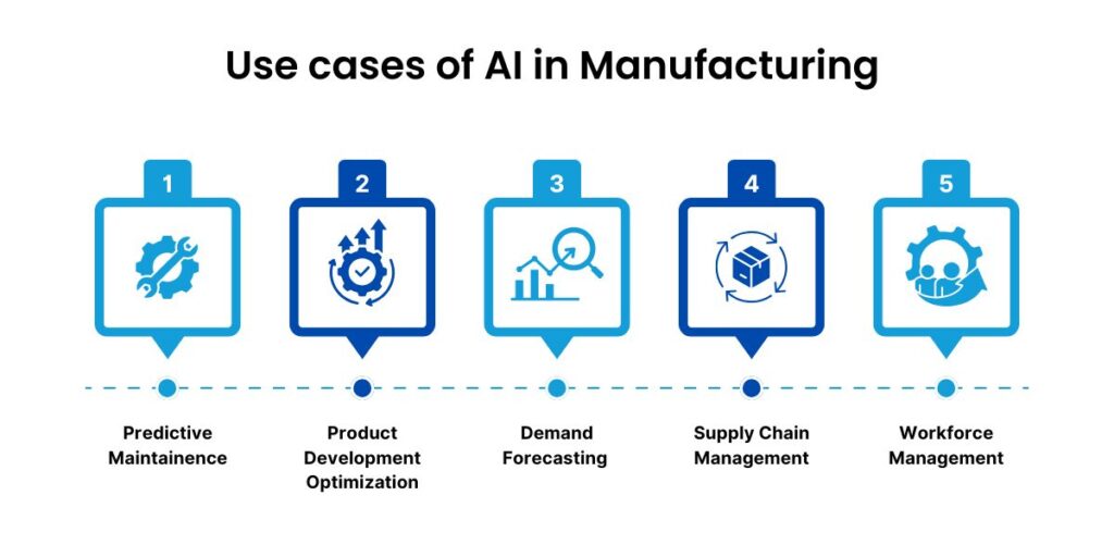 5 Impactful Use Cases of AI in Manufacturing