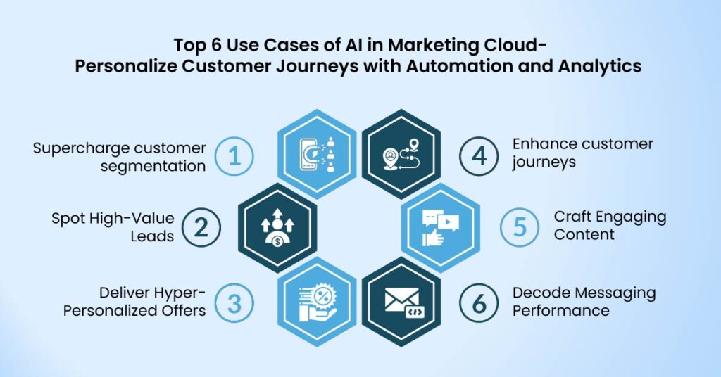 Top 6 Use Cases of AI in Salesforce Marketing Cloud- Personalize Customer Journeys with Automation and Analytics 
