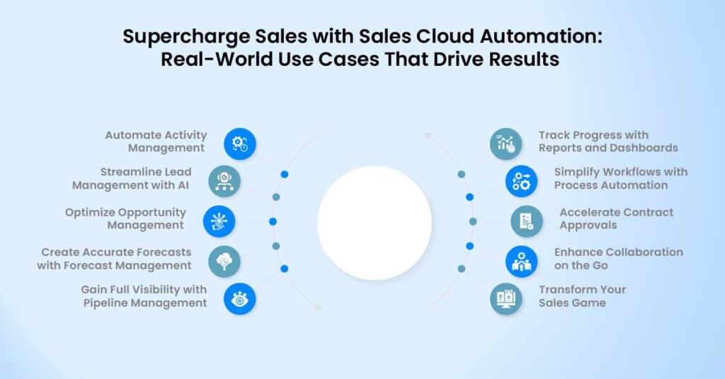 Supercharge Sales with Salesforce Sales Cloud Automation Here’s How 