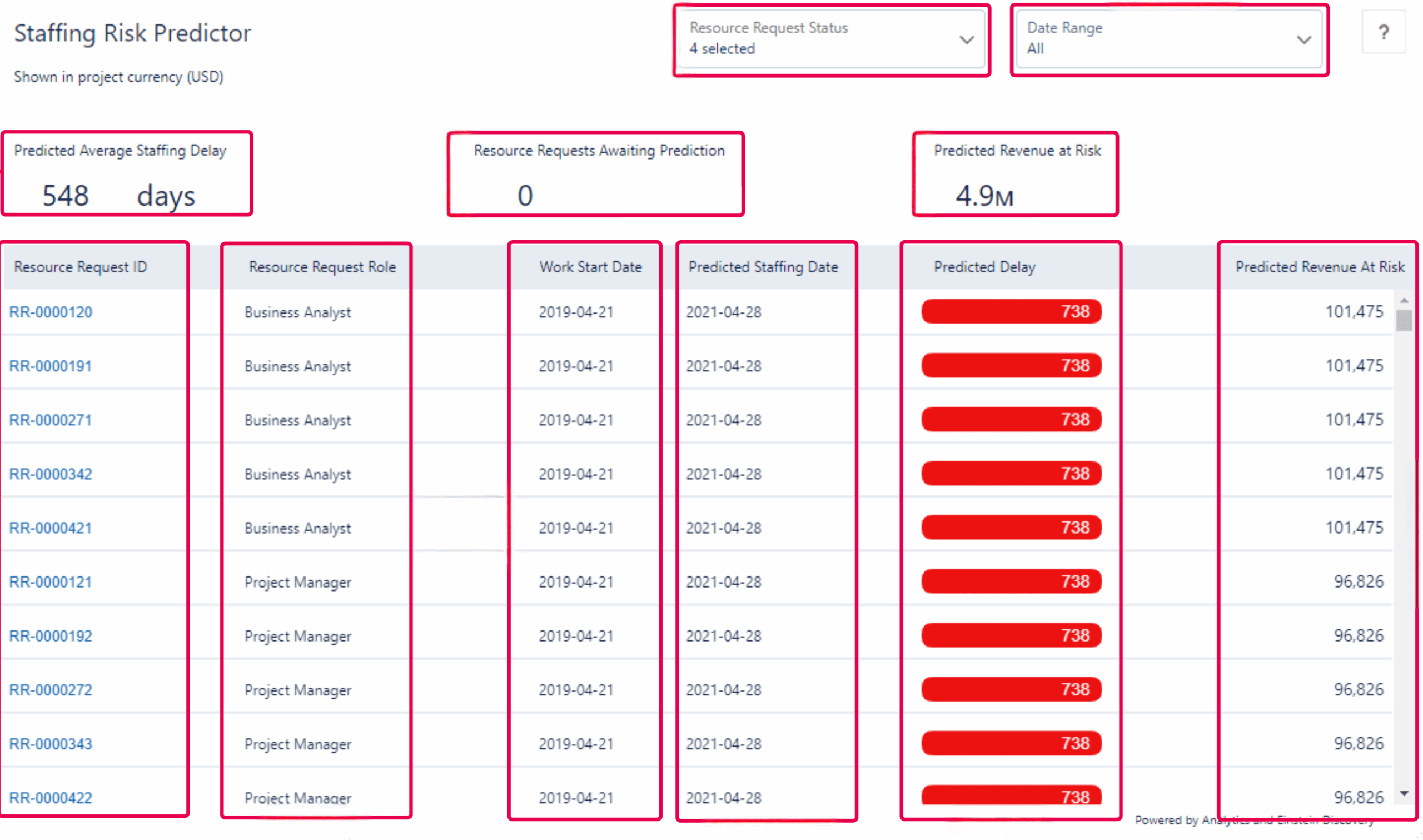 PSA Staffing Risk Predictor Dashboard