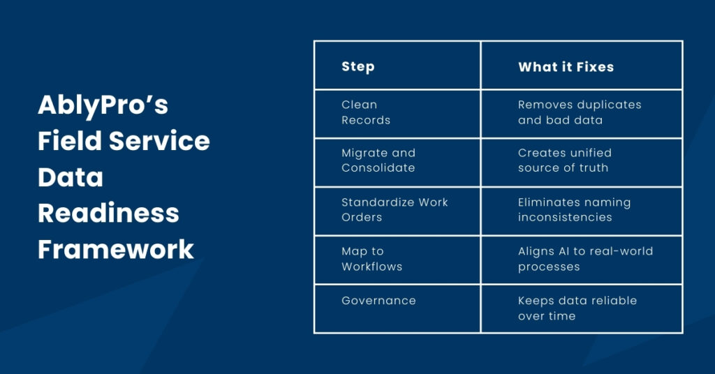 AblyPro’s Field Service Data Readiness Framework 