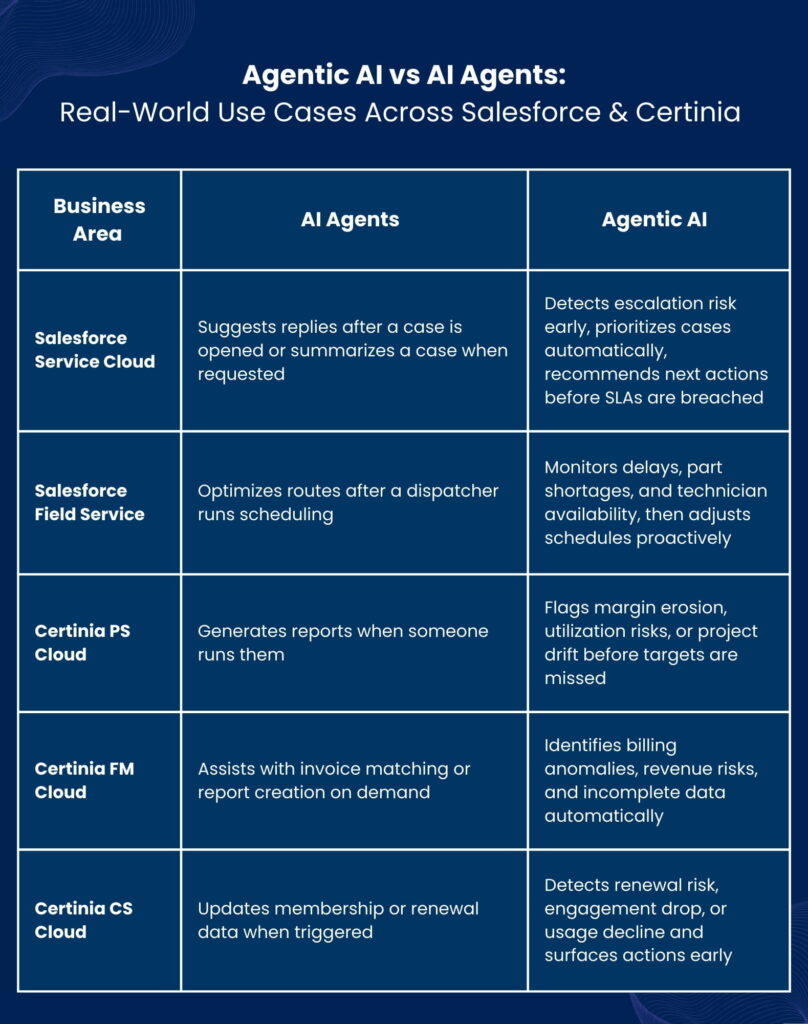 Agentic AI vs AI Agents Real-World Use Cases Across Salesforce & Certinia (1)