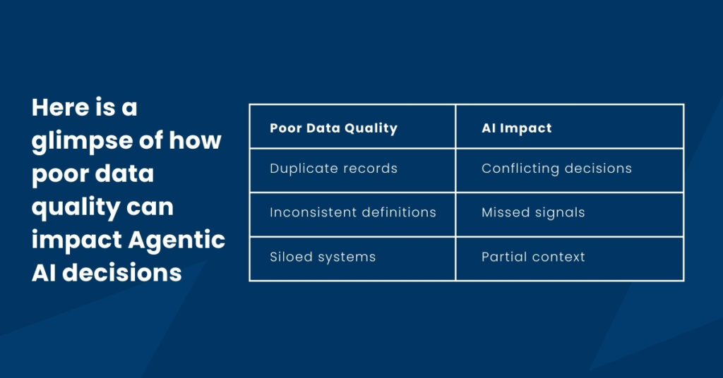 Here is a glimpse of how poor data quality can impact Agentic AI decisions 
