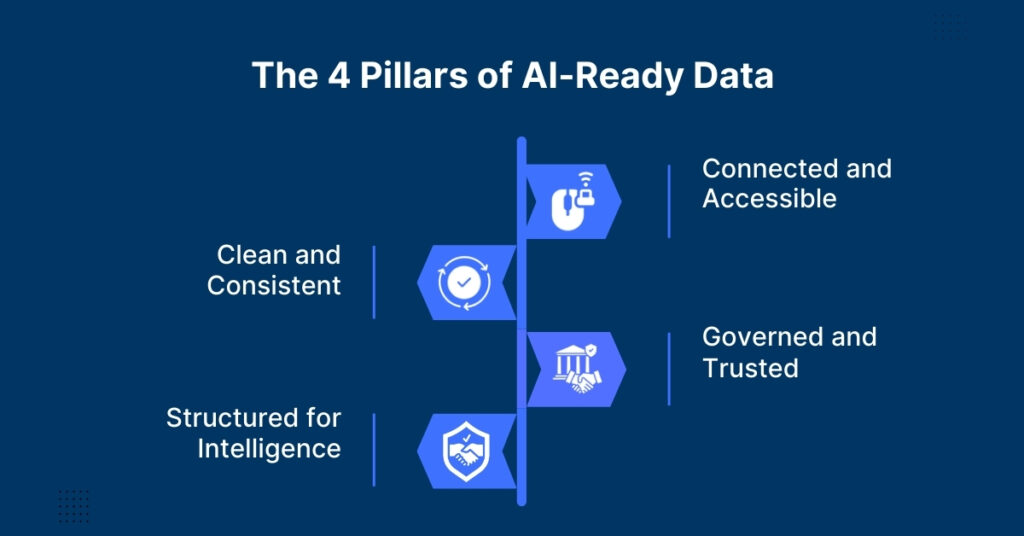 The 4 Pillars of AI-Ready Data
