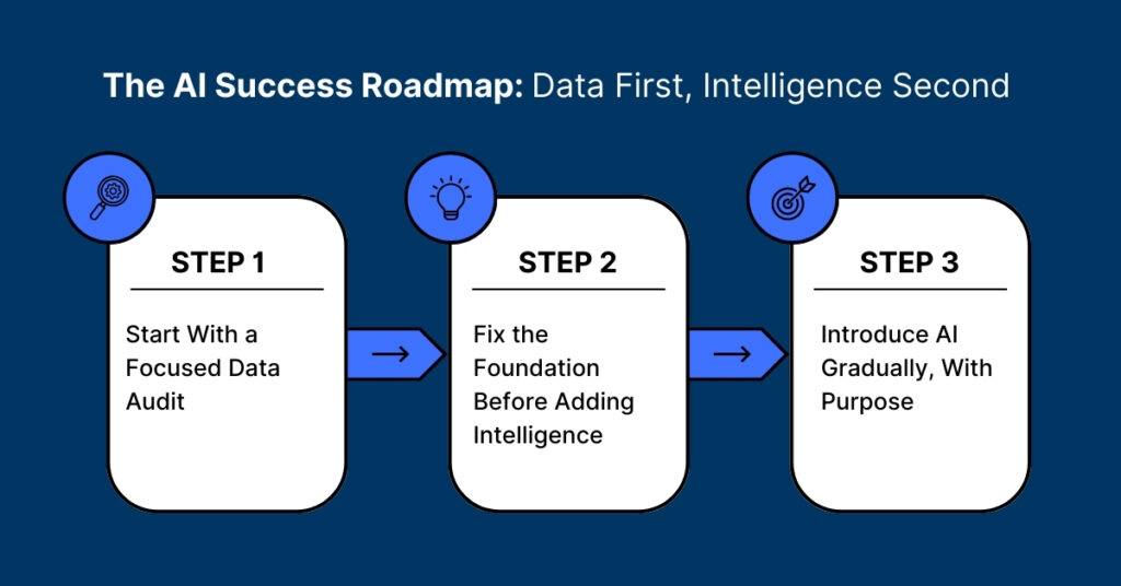 The AI Success Roadmap: Data First, Intelligence Second 