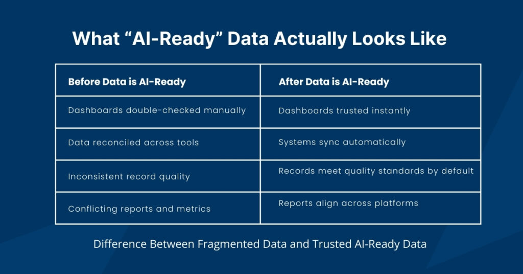 What “AI-Ready” Data Actually Looks Like