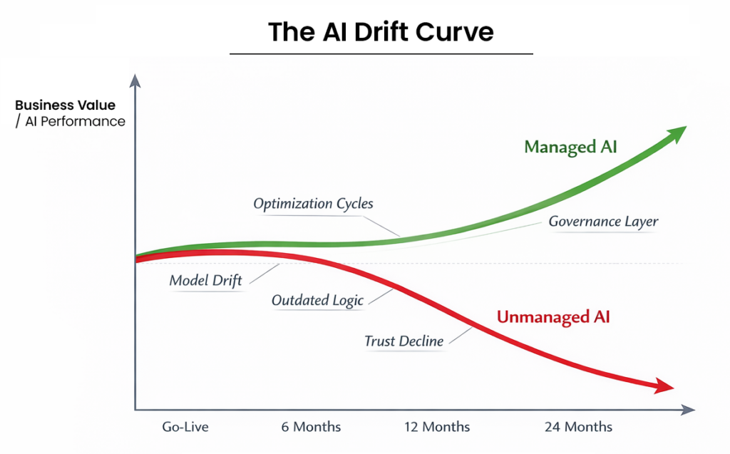 The AI Drift Curve
